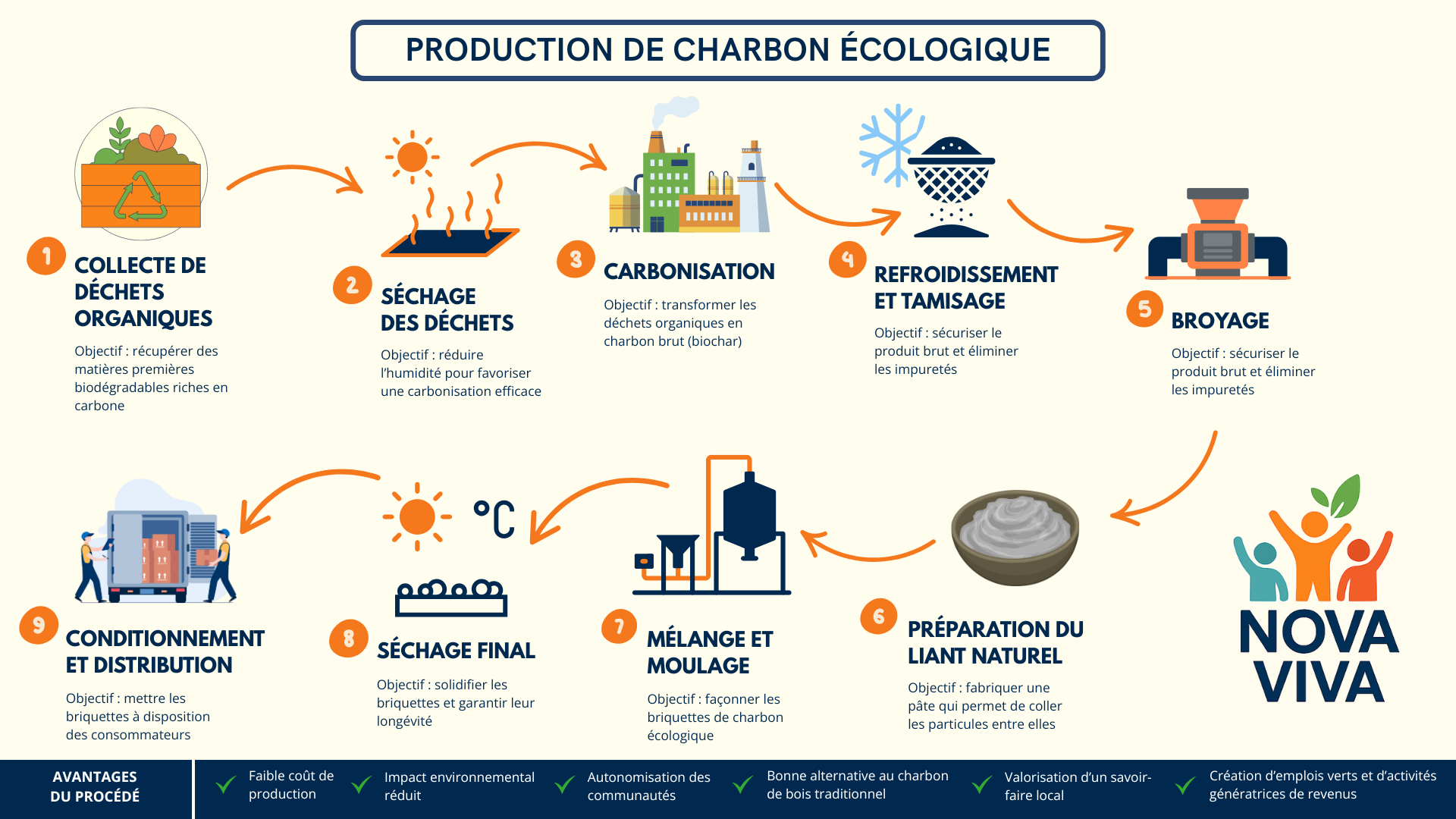 Infographie production de charbon écologique - 9 étapes détaillées du processus avec avantages environnementaux et économiques